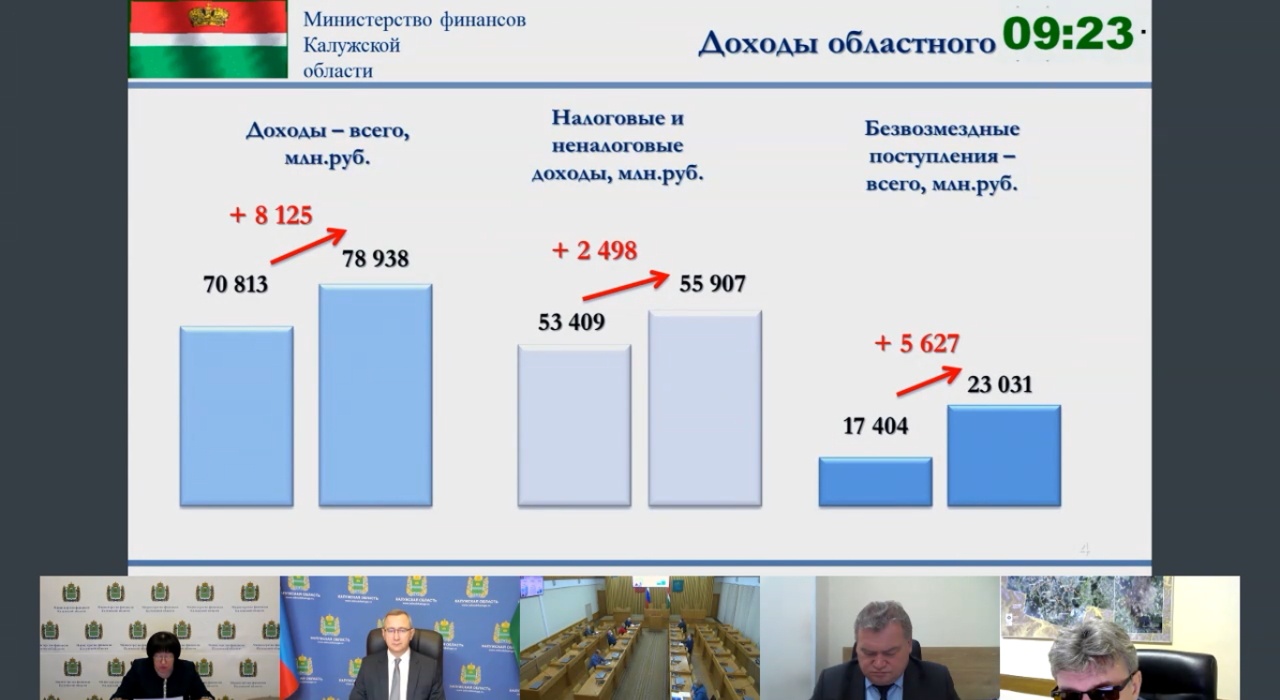 Бюджет Калужской области по годам.